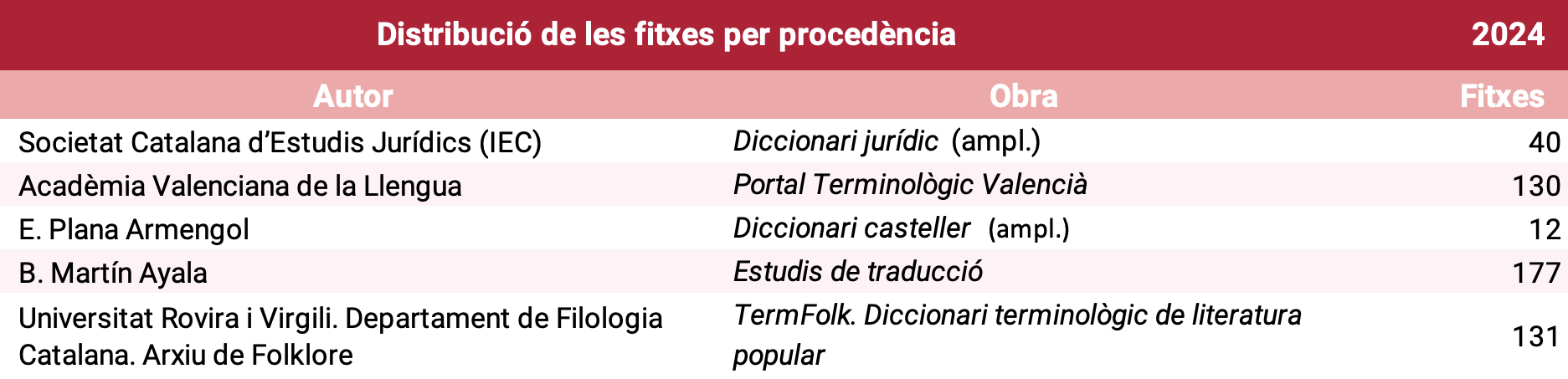 Distribució de les fitxes per procedència