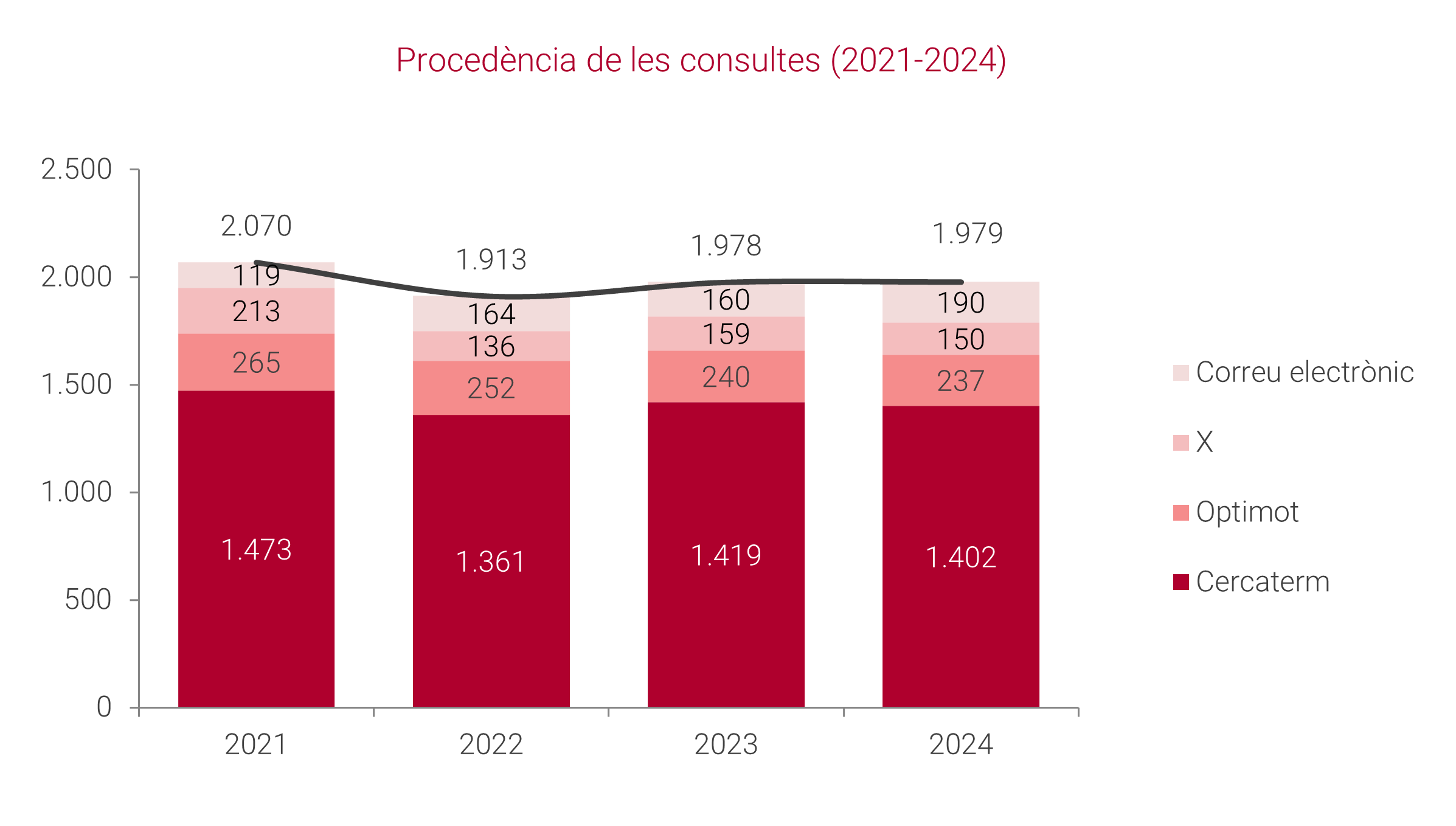 Procedència de les consultes (2021-2024)