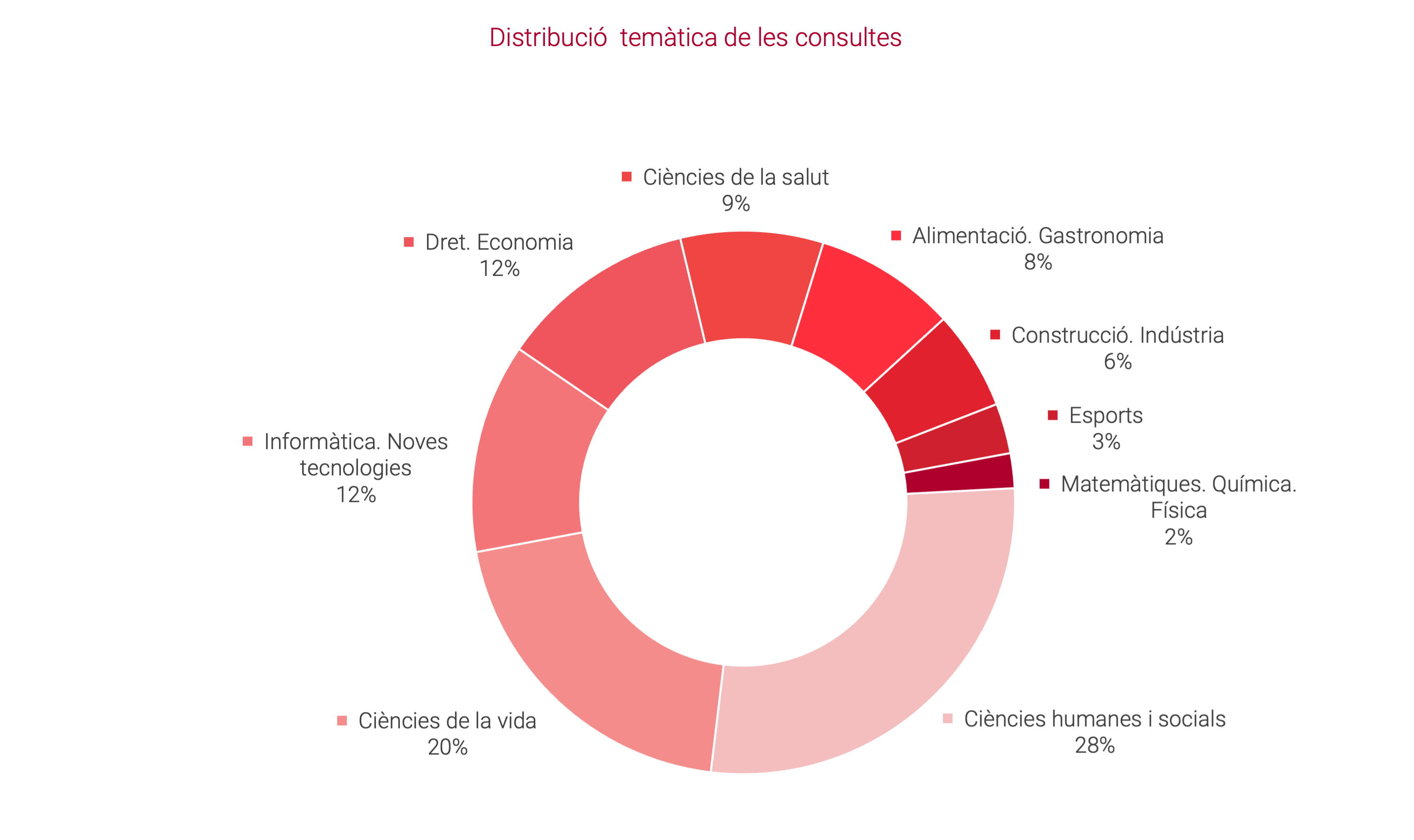 Distribució temàtica de les consultes