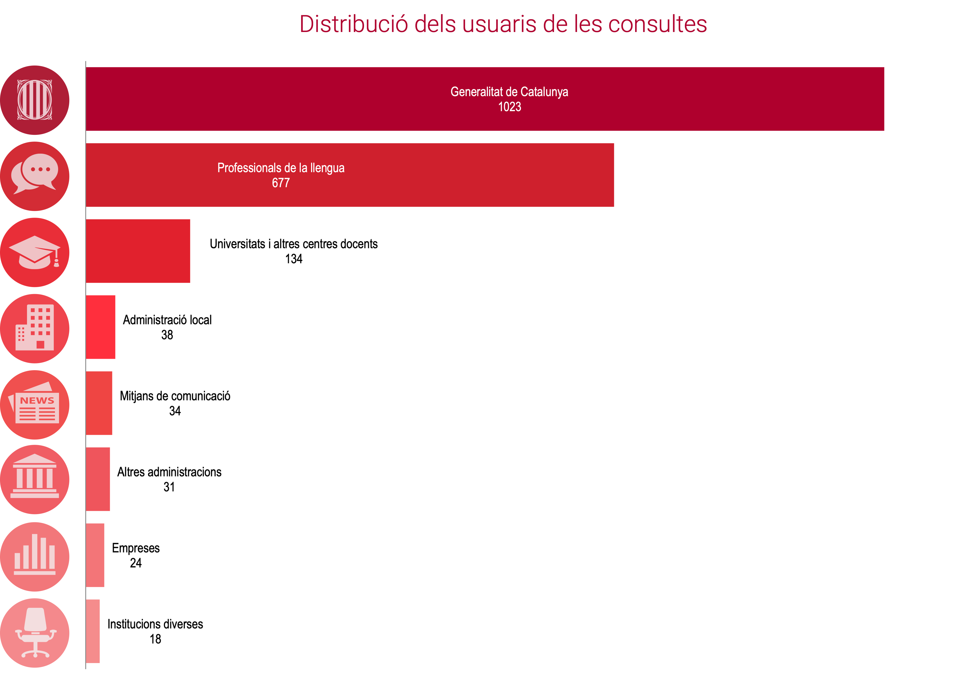 Distribució de les consultes per usuaris