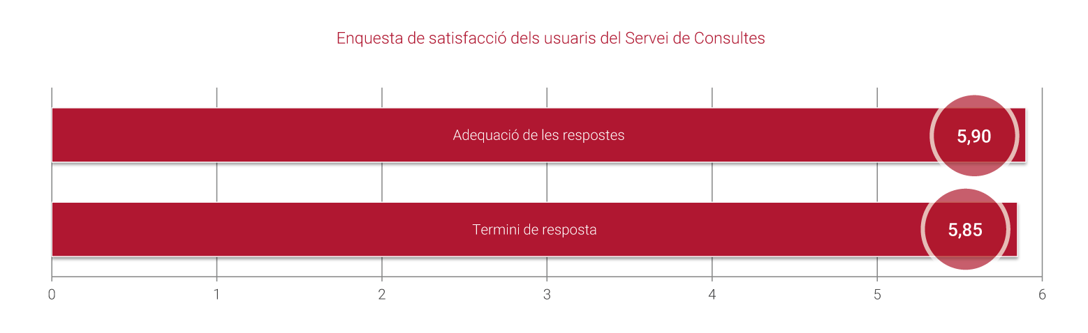 Enquesta de satisfacció dels usuaris del Servei de Consultes