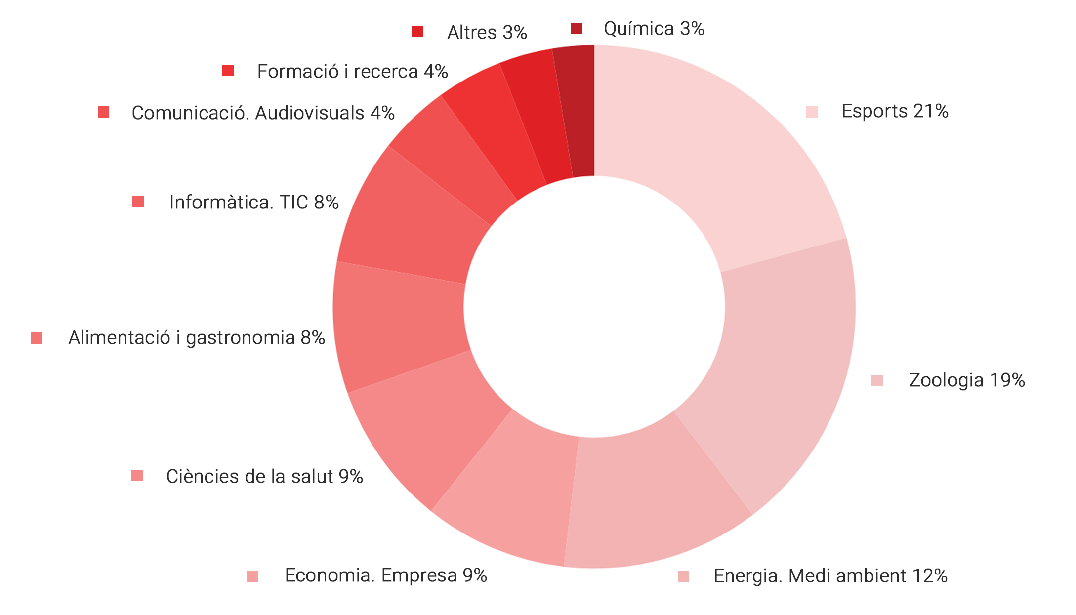 Distribució temàtica dels termes normalitzats