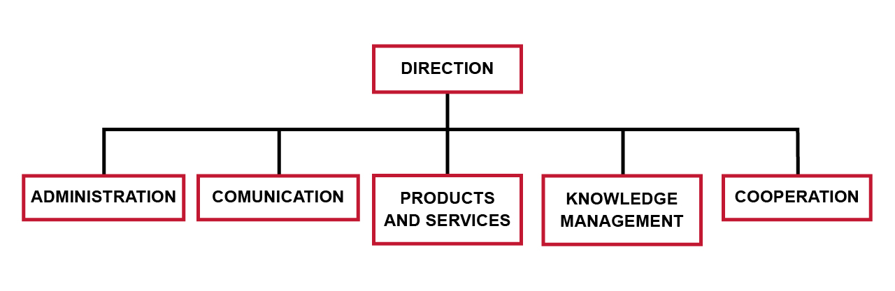 Organizational chart