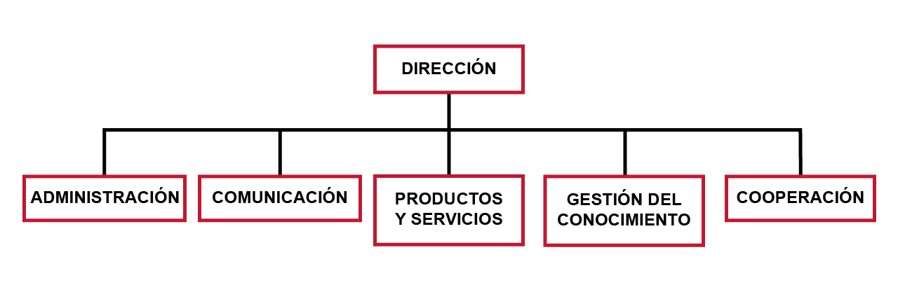 Organigrama